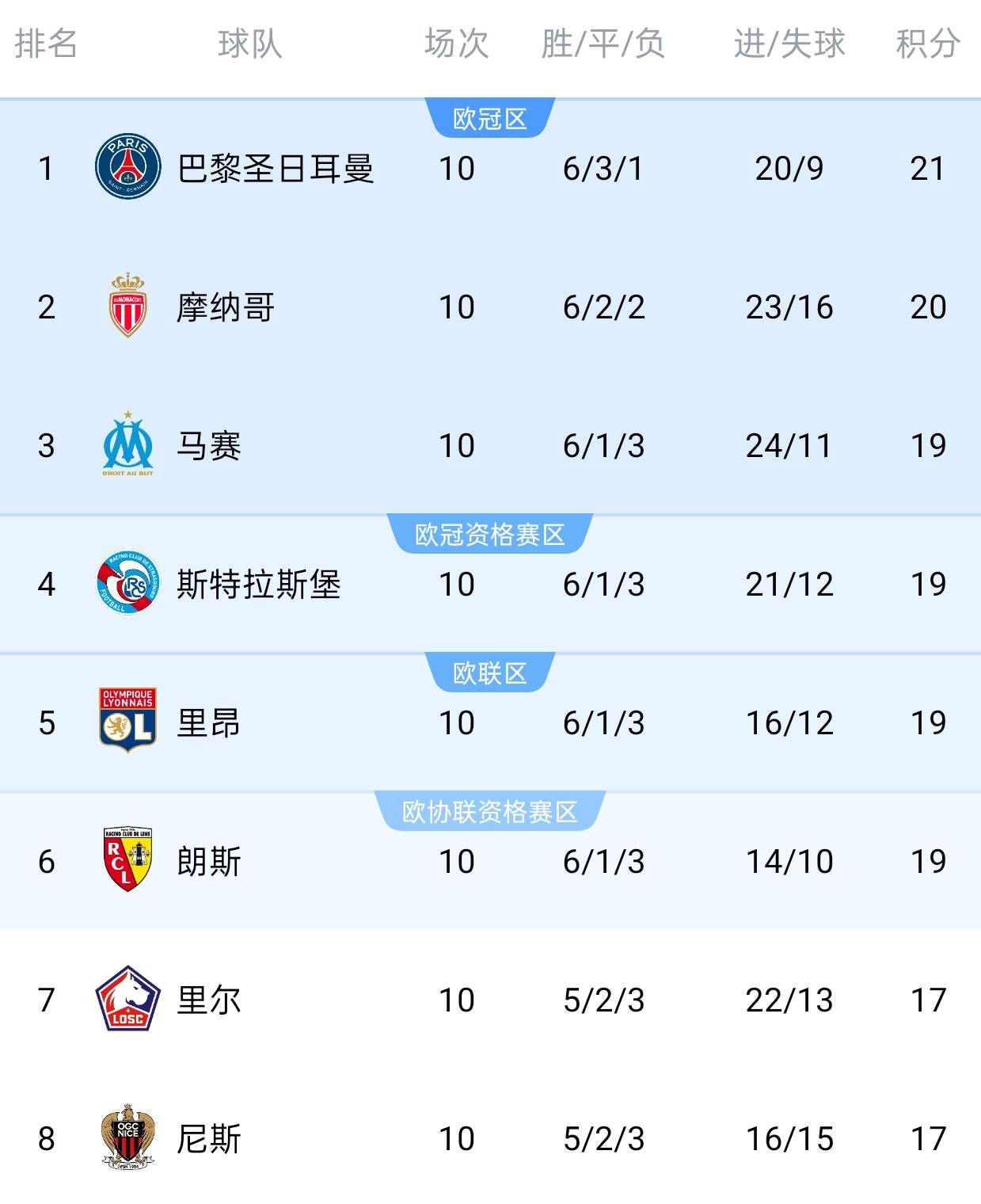 巴黎圣日耳曼击败里昂,坚守联赛榜首位置的简单介绍 巴黎圣日耳曼击败里昂,坚守联赛榜首位置的简单介绍